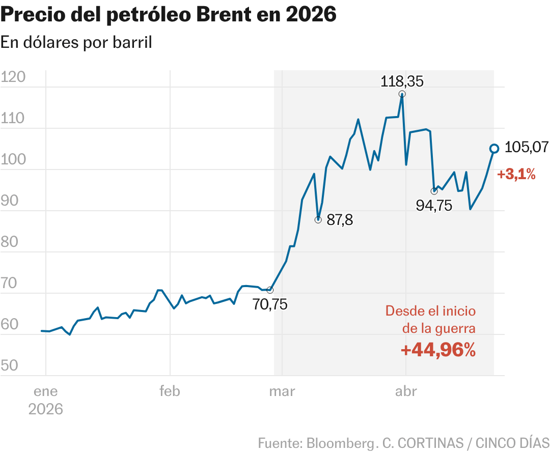 Petróleo, Euríbor y el Pulso Macro del Día