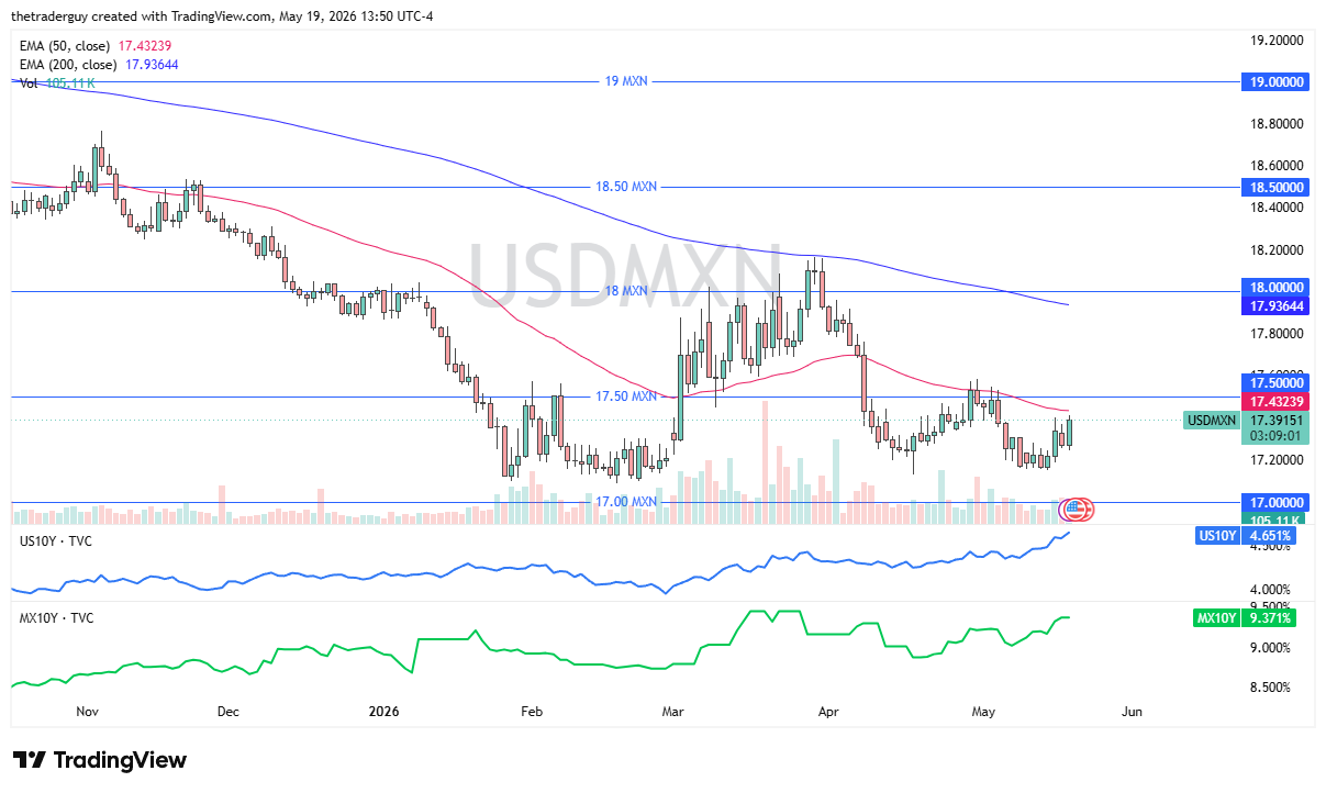 Gráfico de velas USDMXN en TradingView con movimientos de precio de noviembre a junio de 2026, medias EMA y valor 17.39151