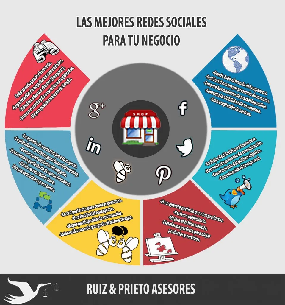 Conocer 8 beneficios de las redes sociales para impulsar su negocio