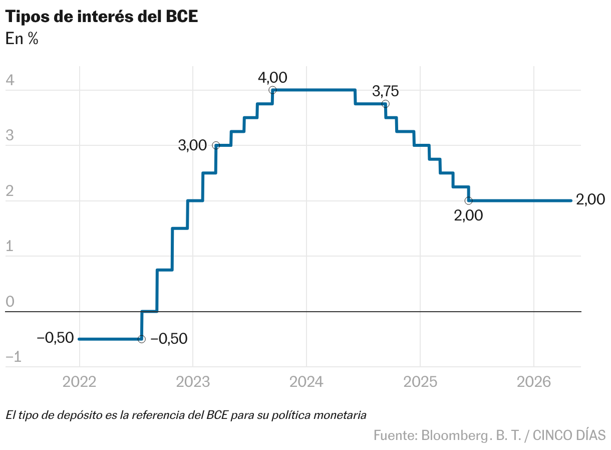 Proyecciones 2027-2028: Hacia un Euro Más Fuerte