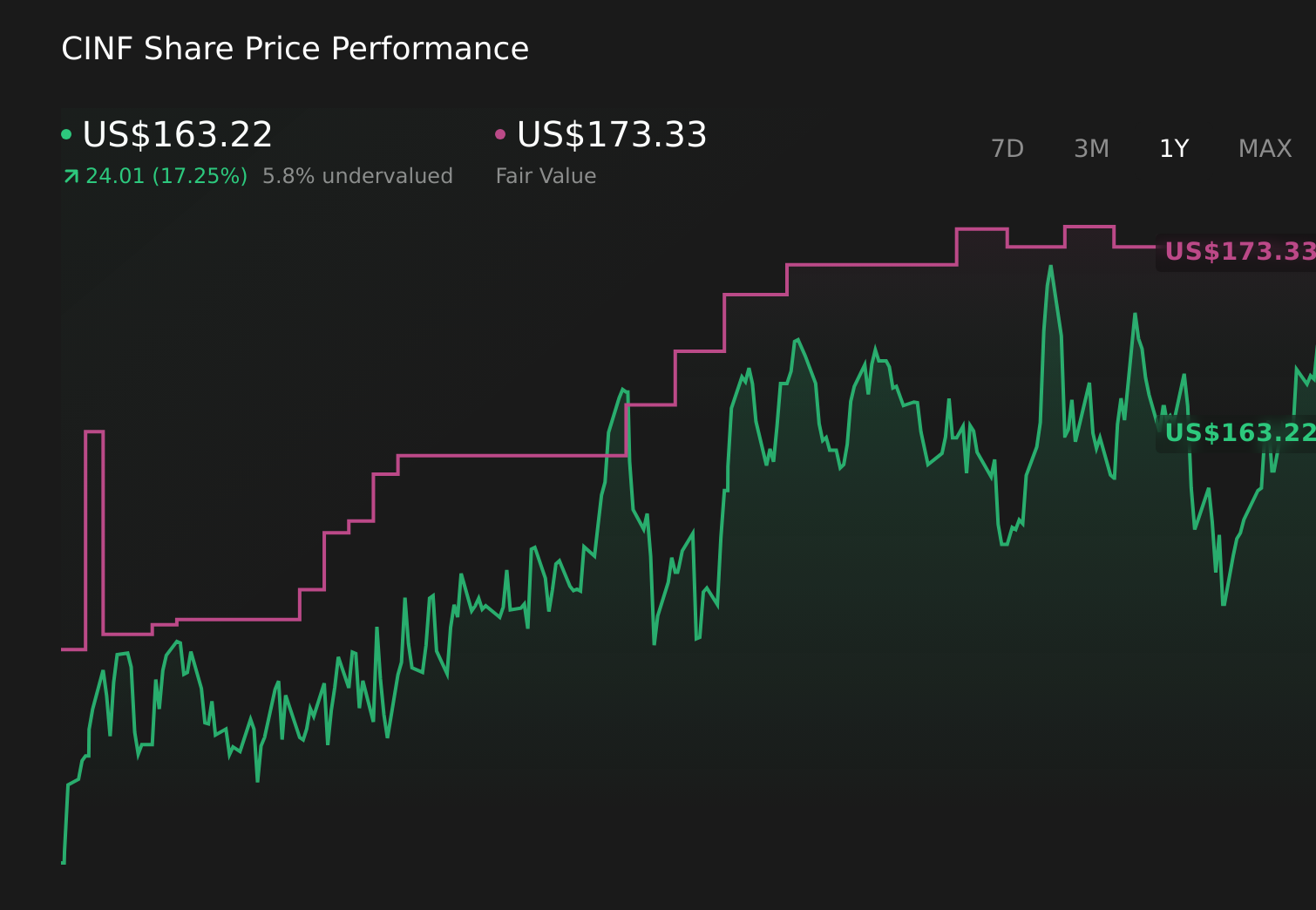 Análisis Financiero: El caso de CINF y la eficiencia operativa