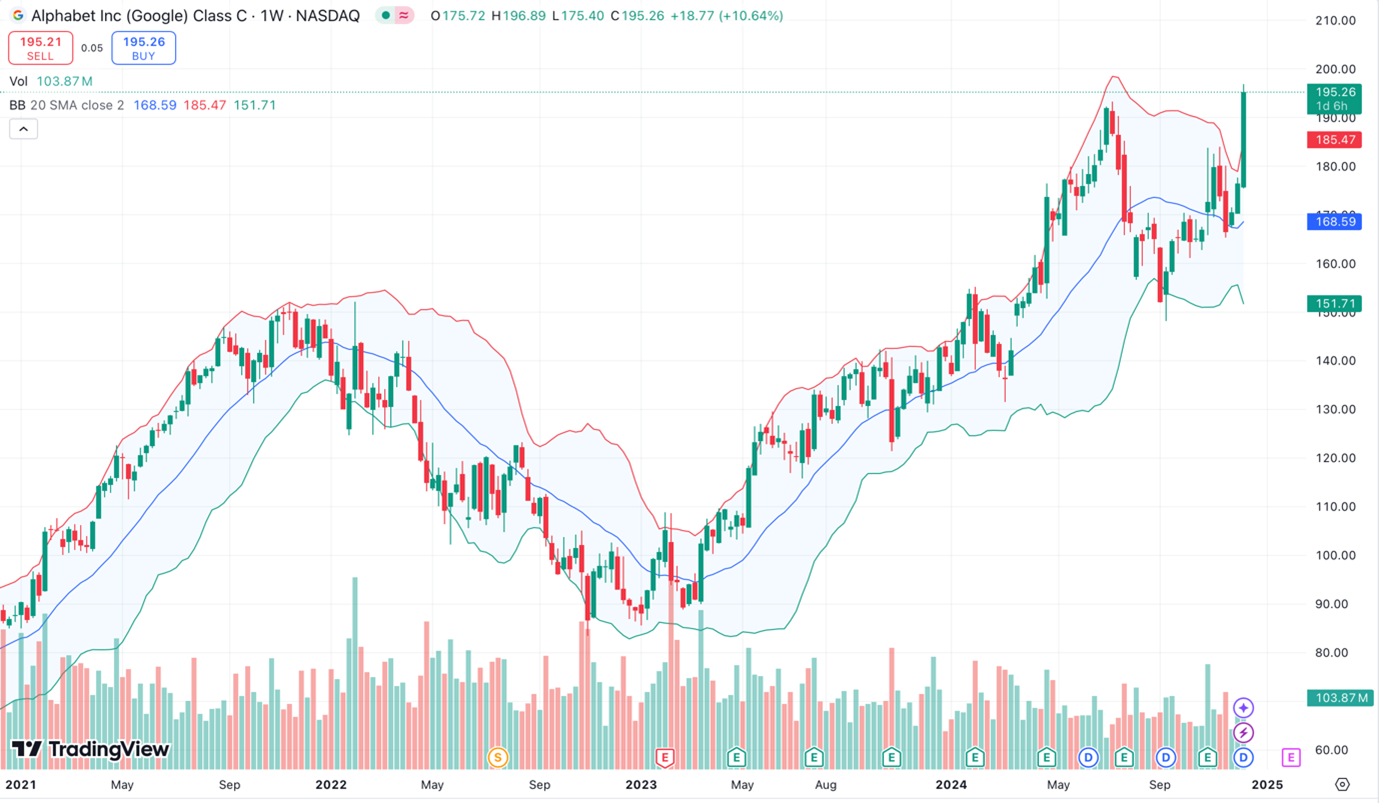 Gráfico de TradingView de las acciones de Alphabet Inc (Google) de 2021 a 2025, con velas, bandas de Bollinger y precio 195.26
